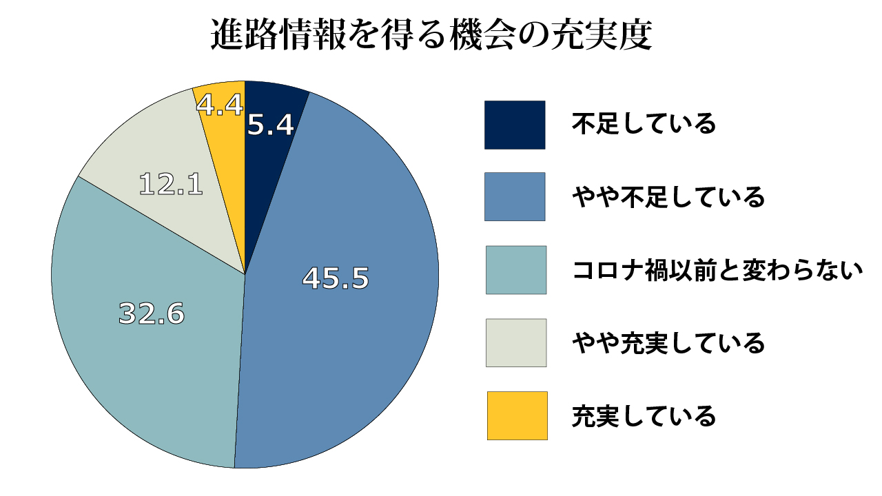 コロナ禍で生徒が進路情報を得る機会が不足 高校対象に調査