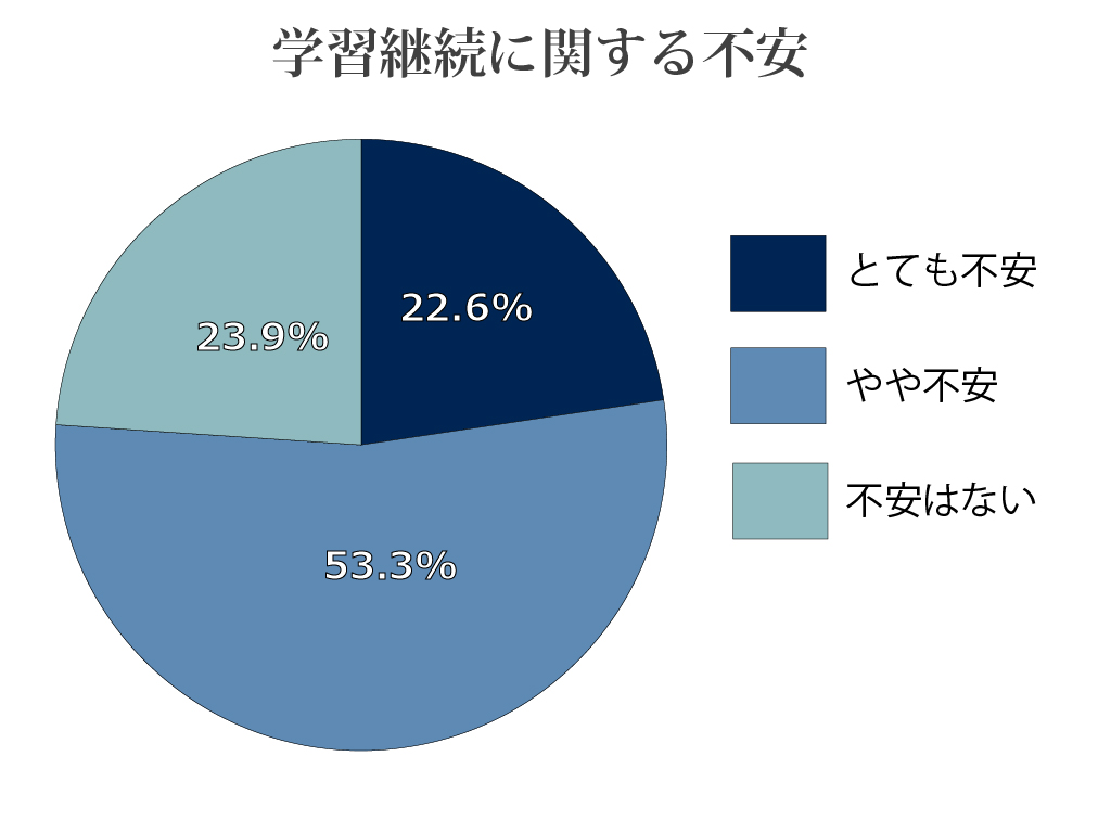 グラフ２