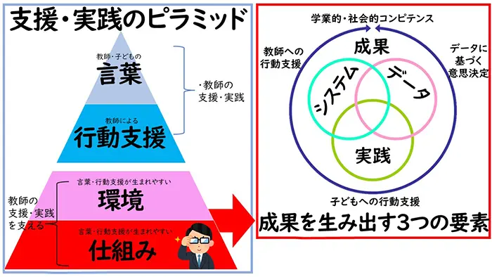 支援・実践のピラミッド