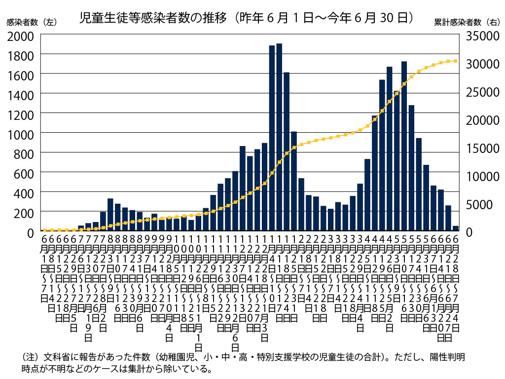 児童生徒の感染者数2万9118人 家庭での対策徹底呼び掛け