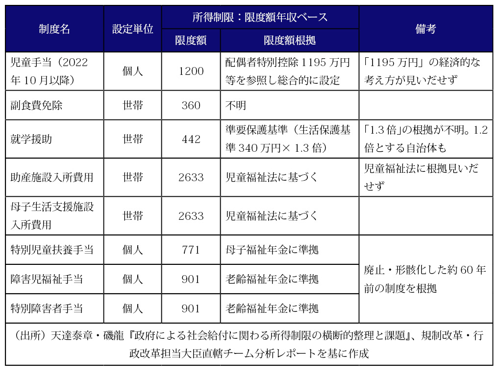 「経済的な観点で根拠が見いだせない」とされた8つの社会給付