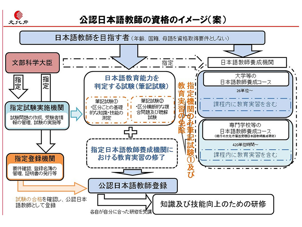 日本語教師の国家資格化で報告書 次の通常国会で法案提出へ
