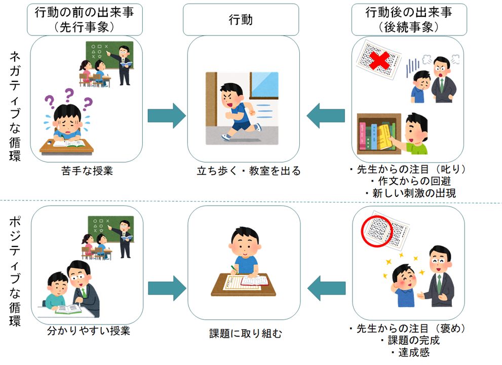 応用行動分析学(ABA)に基づいた関わり－良い行動を引き出し褒める－