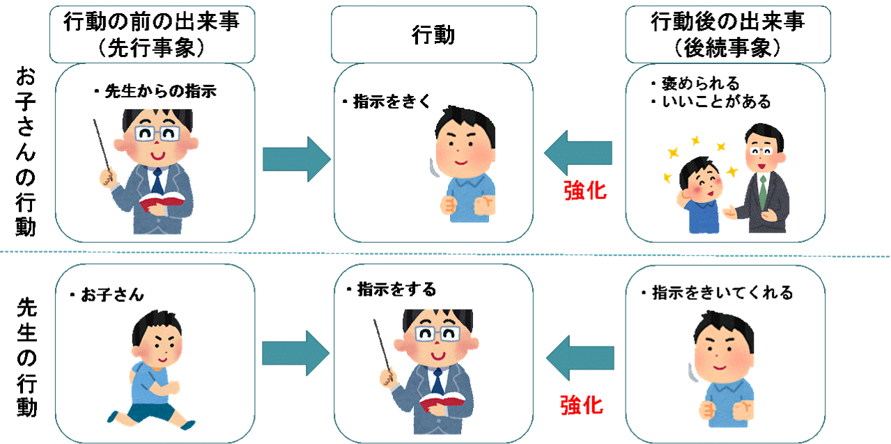 応用行動分析学(ABA)に基づいた信頼関係の分析ー相互に強化される関係性ー
