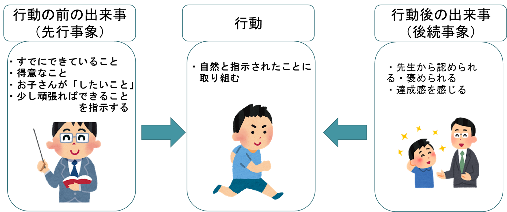 応用行動分析学（ABA）に学ぶ信頼関係を築く関わり
