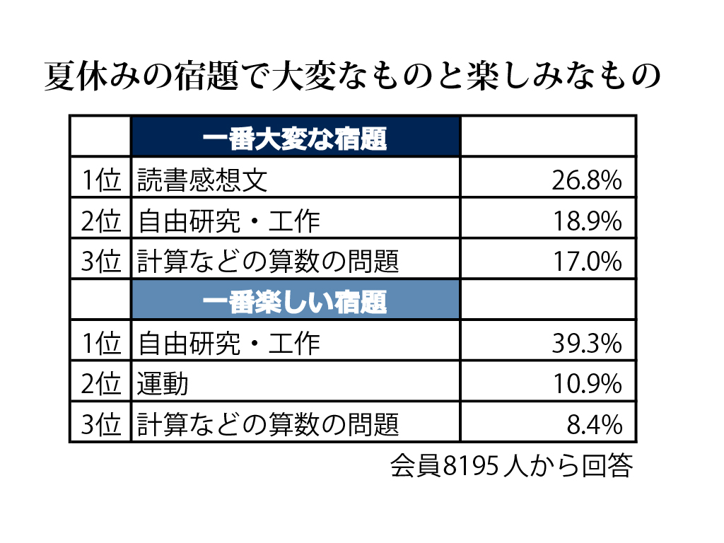 小学生の夏休みの宿題を調査 一番大変・楽しみなものは？