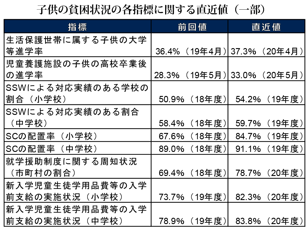 コロナ禍で家庭への支援求める 子供の貧困指標で改善も