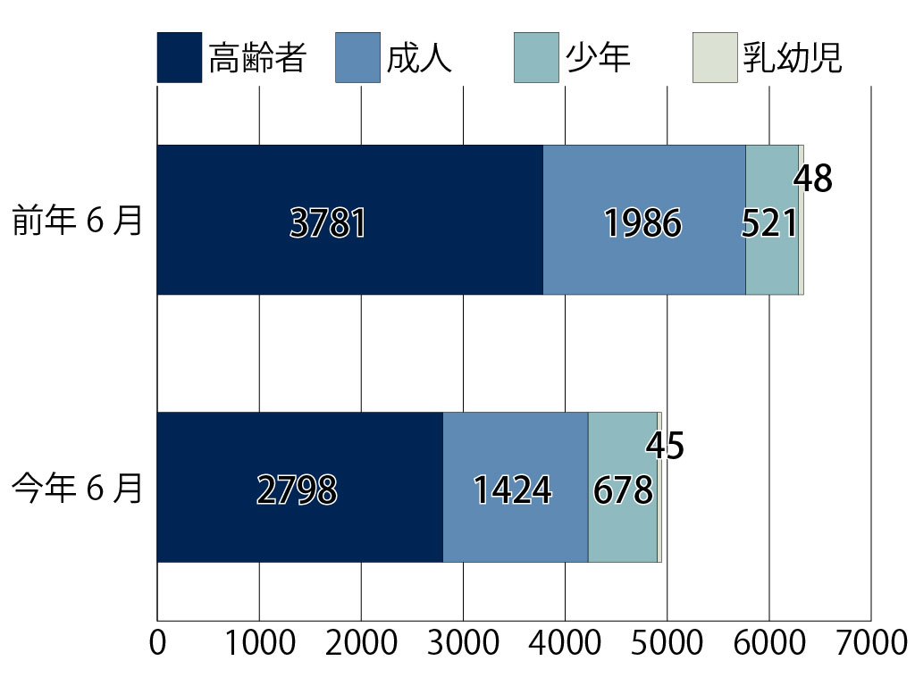 6月の熱中症による救急搬送者数 少年が前年同月比で増加