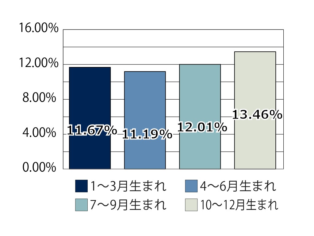 アトピー性皮膚炎の発症 秋～冬生まれの子どもに多く