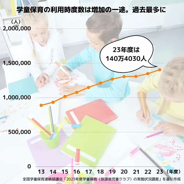 学童保育の入所児童数の推移