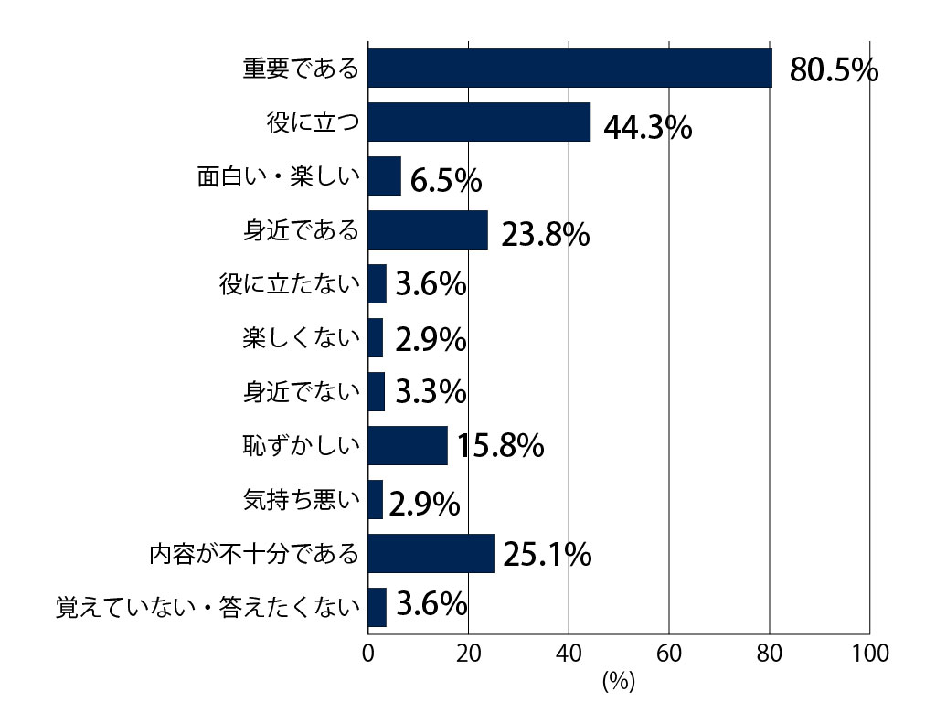 性教育 学校の性教育は不十分と感じる 日本の若者の4人に