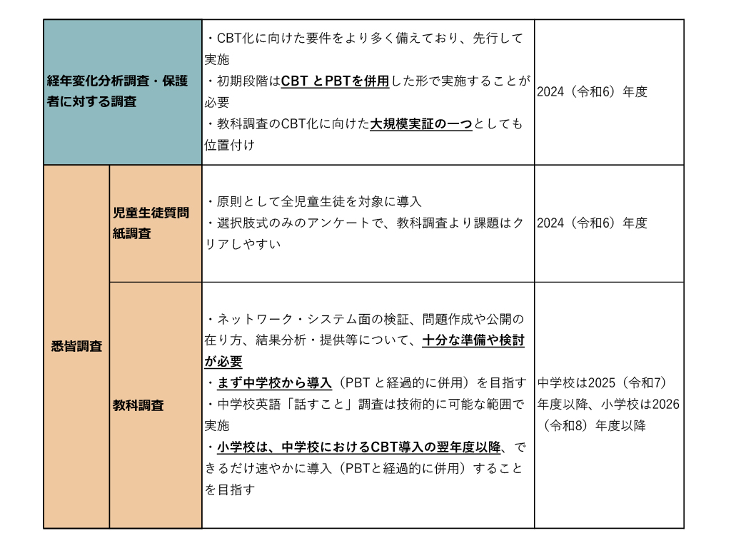 全国学調CBT化で最終まとめ 学力調査は中学校から導入