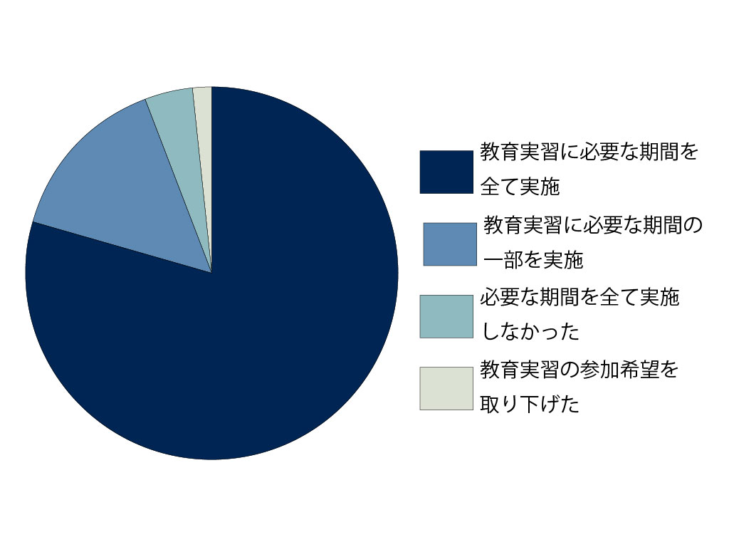 コロナ禍で昨年度 4.0％の学生が教育実習を全くできず