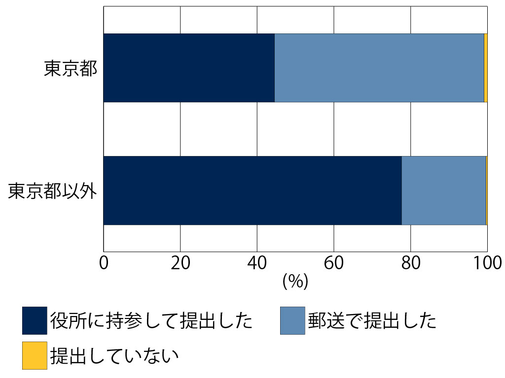 児童扶養手当の行政手続き 3割のひとり親が嫌な思い