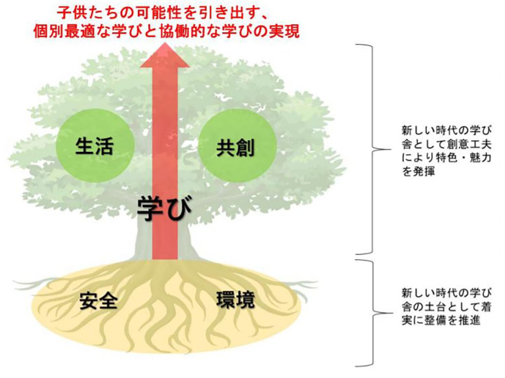 未来の学校の基本構想 検討部会が中間報告案を大筋で了承