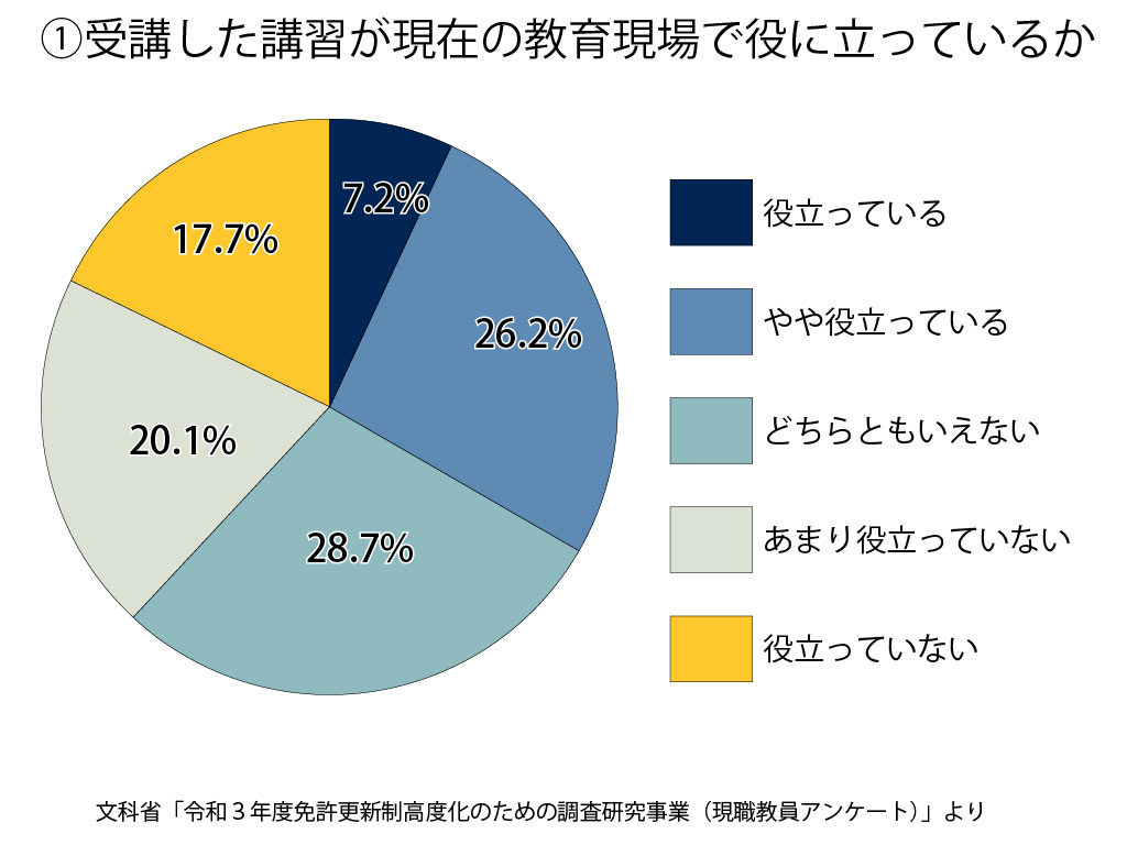 受講した講習が現在の教育現場で役に立っているか