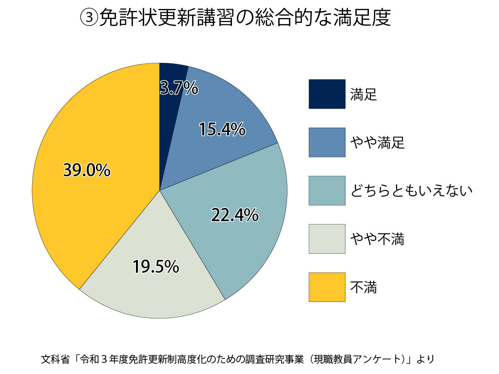 免許状更新講習の総合的な満足度