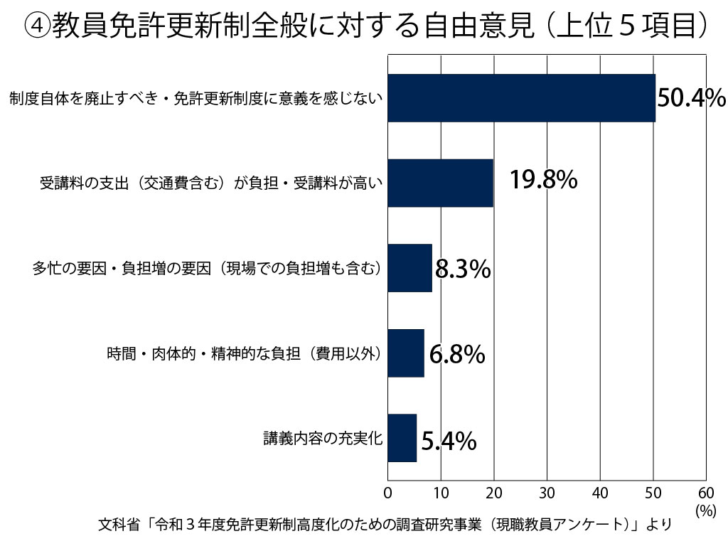 教員免許更新制全般に対する自由意見 （上位５項目）