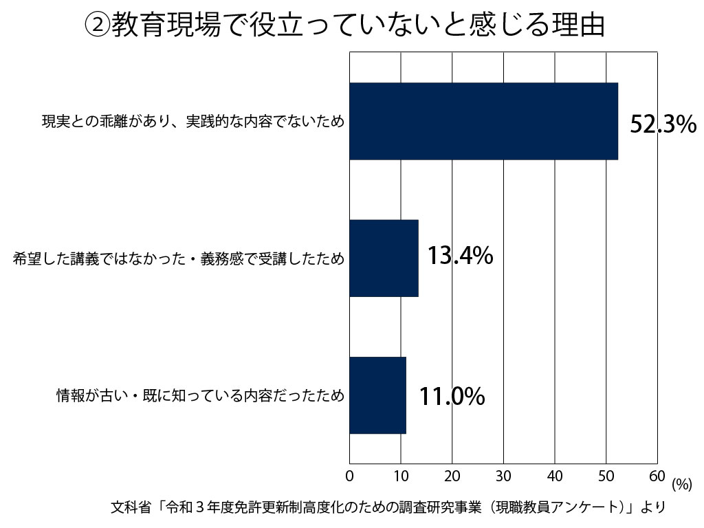 教育現場で役立っていないと感じる理由