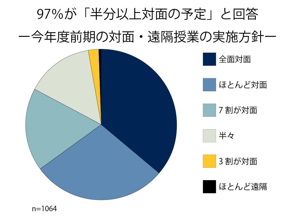 「半分以上を対面授業の予定」 大学全体の97％に増加