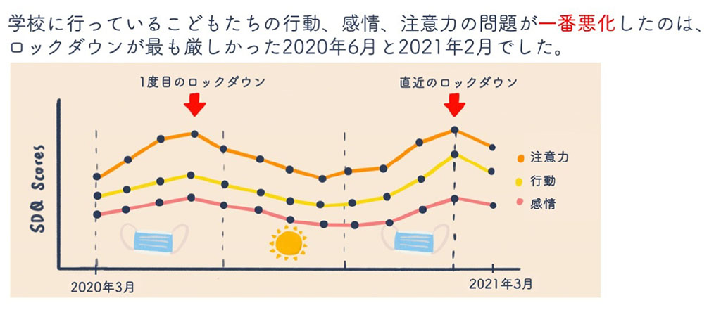 ロックダウンになると、子どもの行動、感情、注意力が悪化する（国立成育医療研究センターコロナ×こども本部提供）