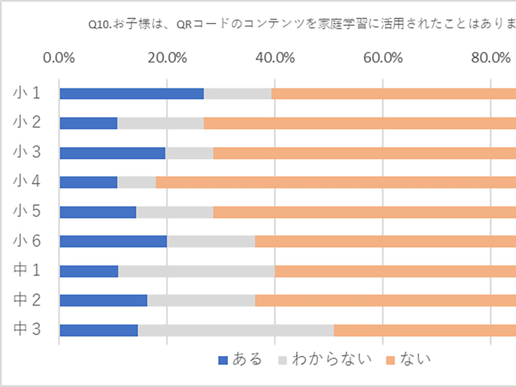 教科書のQRコード 家庭学習で最も利用しているのは小1