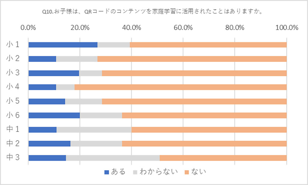 教科書のQRコードコンテンツの学年別活用状況（光村図書出版提供）