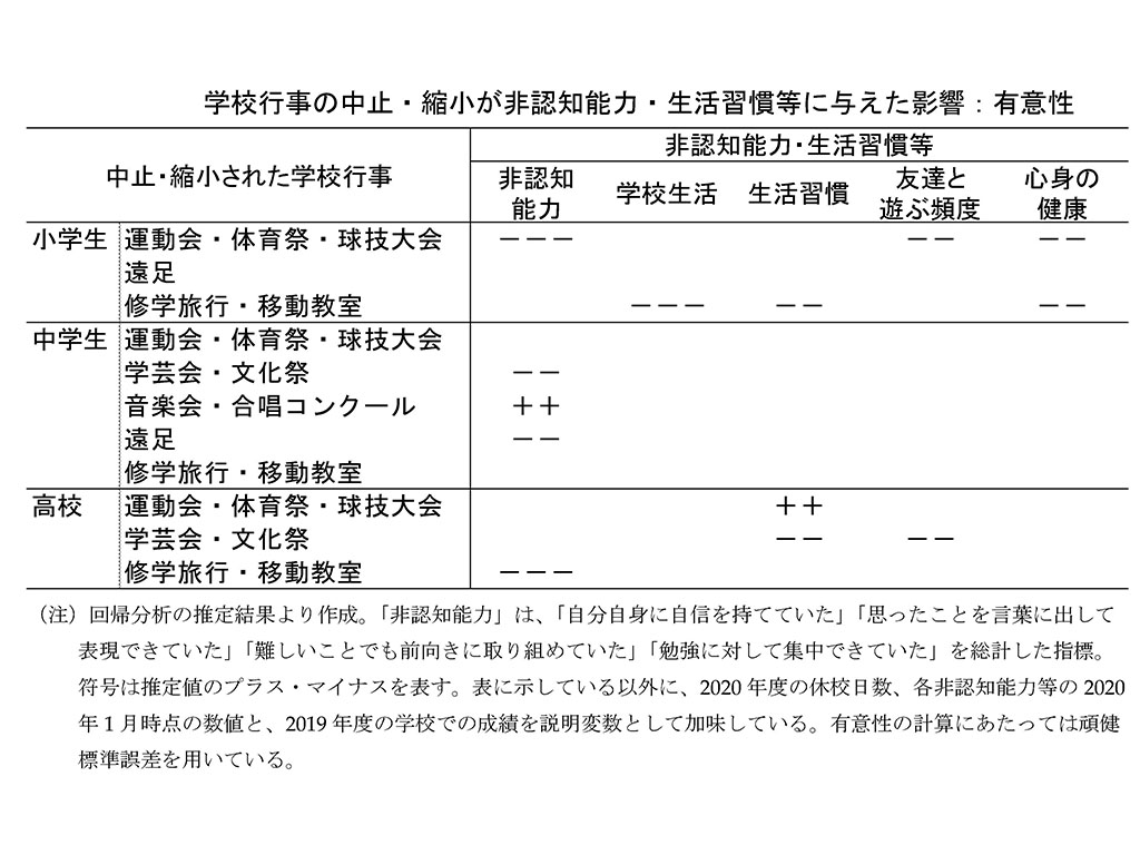 休校が格差拡大を裏付け 行事中止が非認知能力に影響