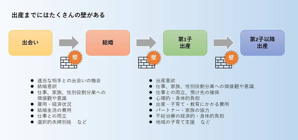 結婚、出産を左右する要因の例（取材を基に教育新聞作成）