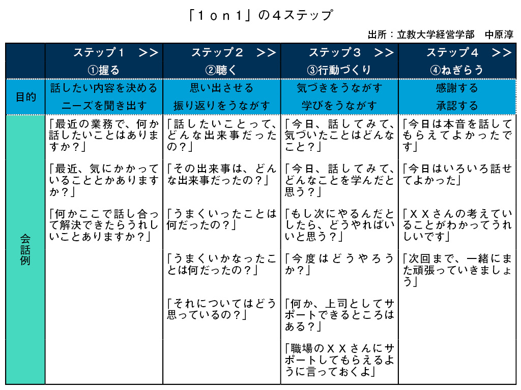 免許更新制見直しを中原淳教授に聞く（下）対話制度の活用術