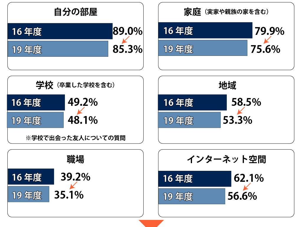 子供が感じる「居場所」など可視化し強調 子供・若者白書