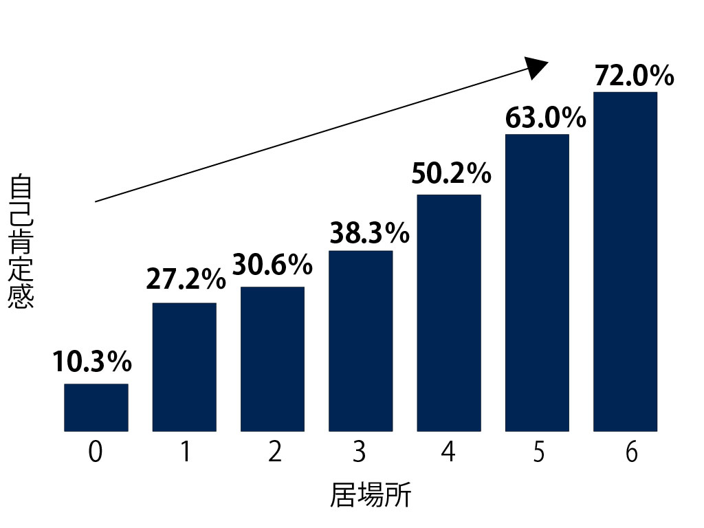 図②　居場所の数と「今の自分が好きだ」と答えた割合