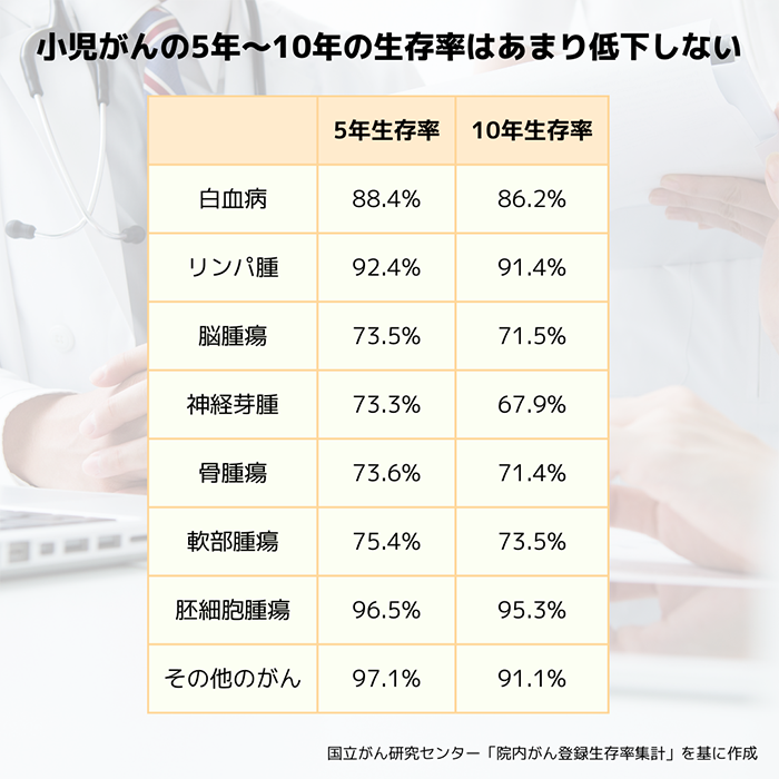 小児がんの5年、10年生存率