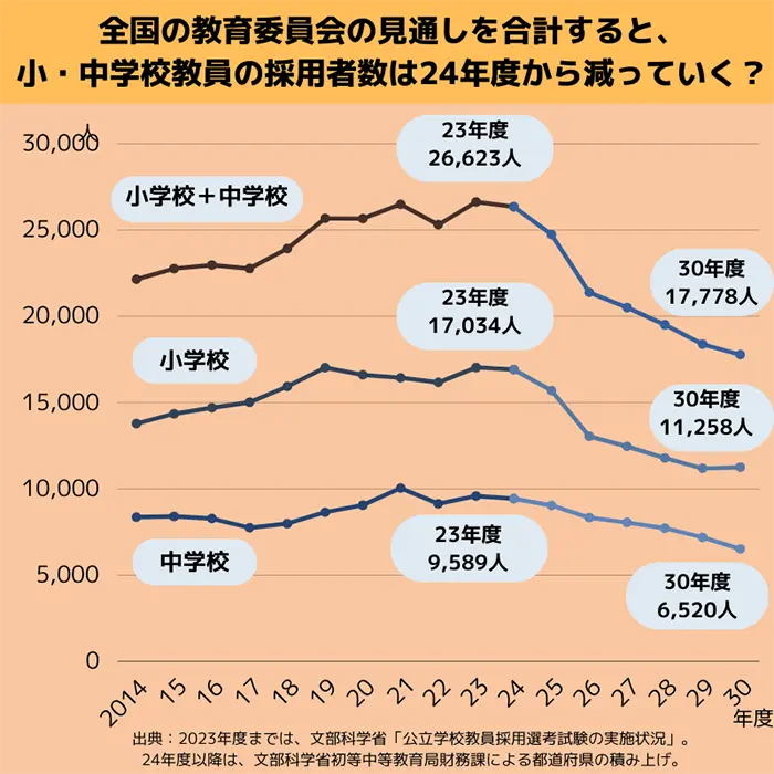 小・中学校教員の採用者数の推移と見通し