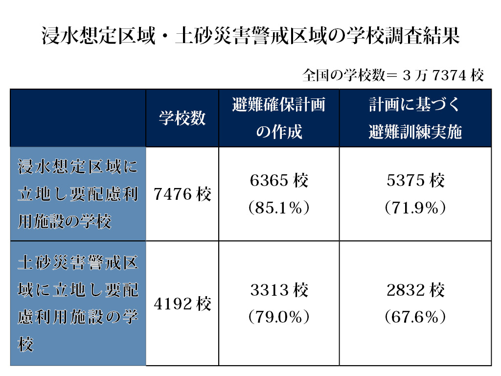 公立学校の3割が浸水想定・土砂災害警戒区域に 文科省調査