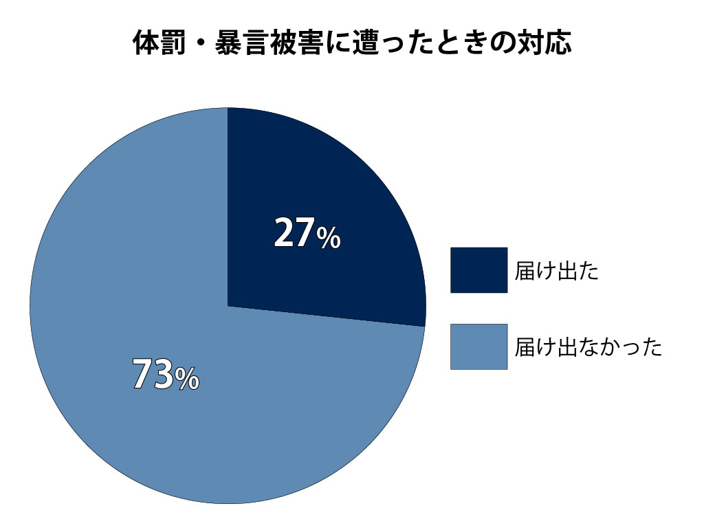 保護者7割、体罰届け出ない 「相談しても無駄」が最多