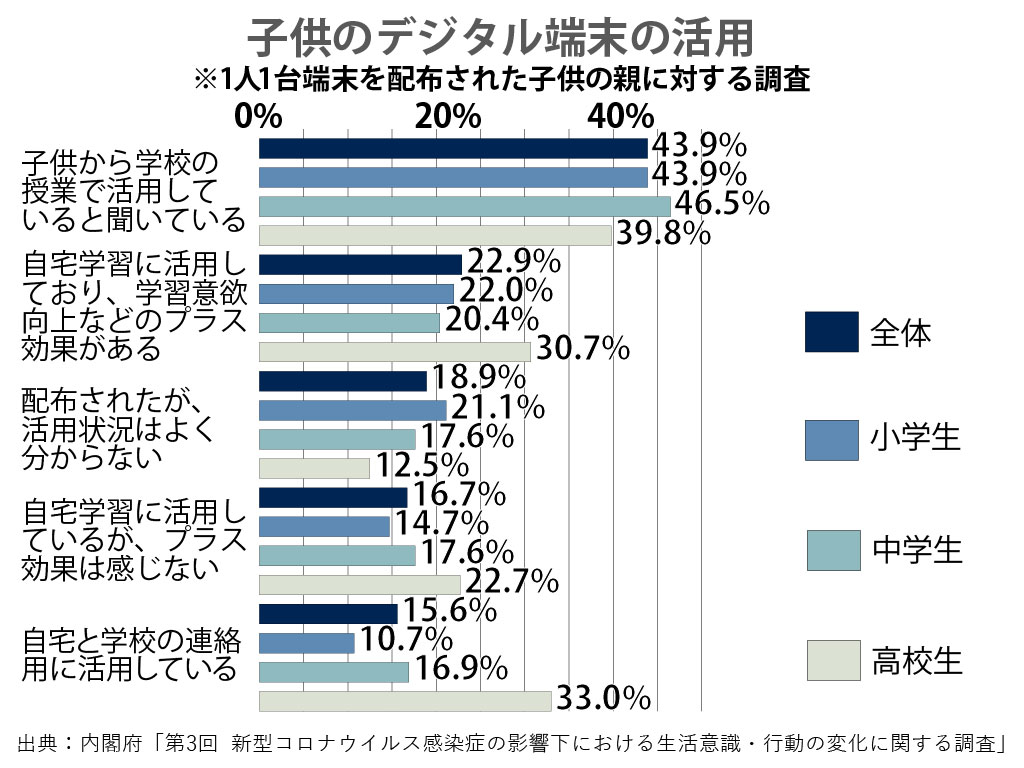 授業での端末活用43.9％ 大型連休時点で半数届かず