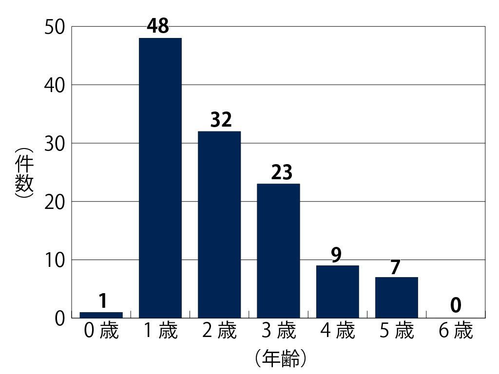 歯磨き時の子供のけが 5年間で120件、消費者庁が注意喚起