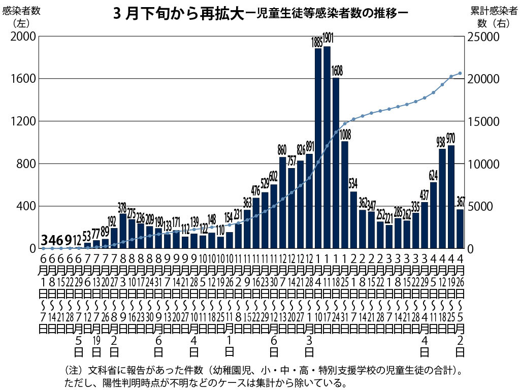 児童生徒の感染者1万9962人 教職員は2637人