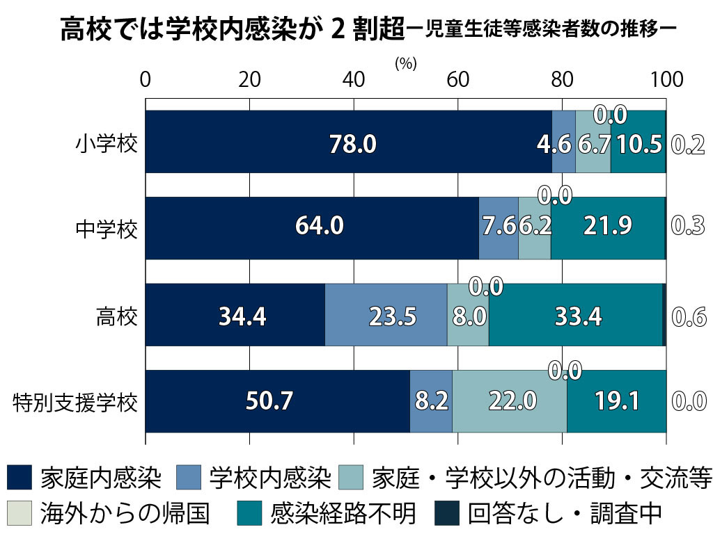 児童生徒の感染経路（出所：文科省「学校関係者における新型コロナウイルス感染症の感染状況について」）