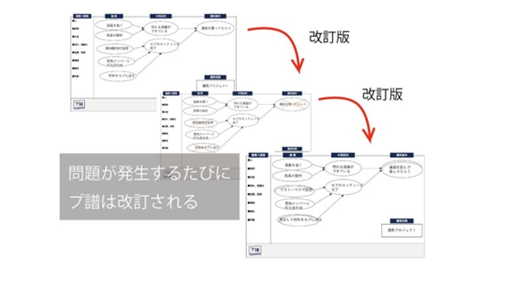 問題の発生とともに改定される「プ譜」