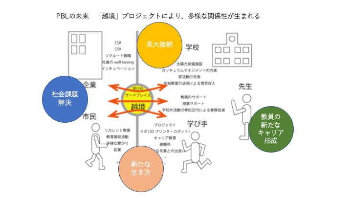 PBLの未来