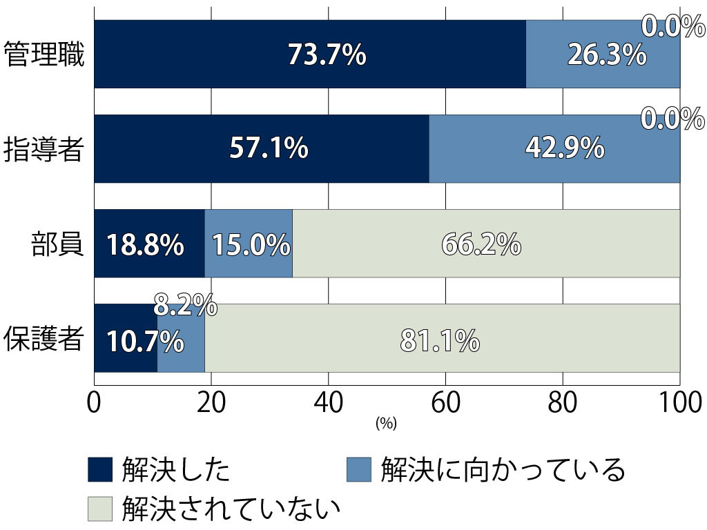 部活動での体罰の解決状況 学校と生徒で認識にギャップ
