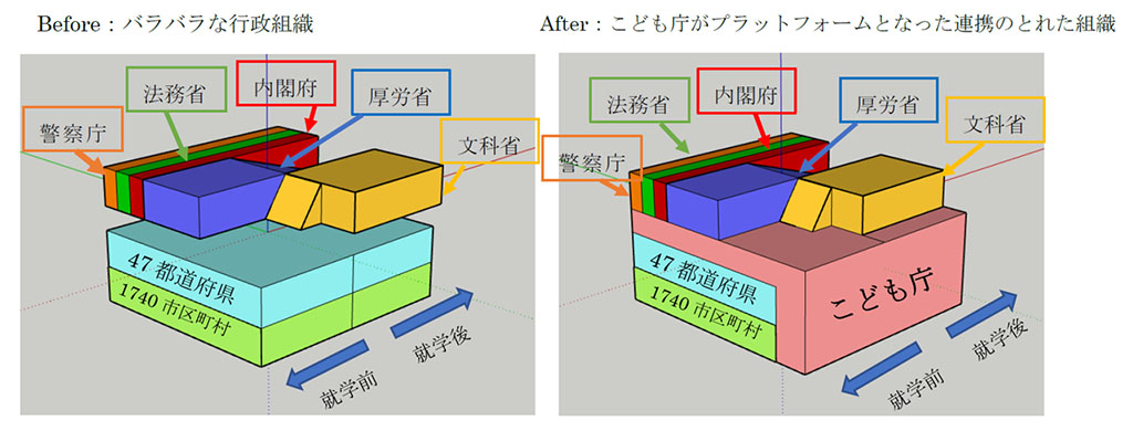プラットフォームとして機能する「こども庁」のイメージ（出所：第18回「Children Firstの子ども行政のあり方勉強会」資料）
