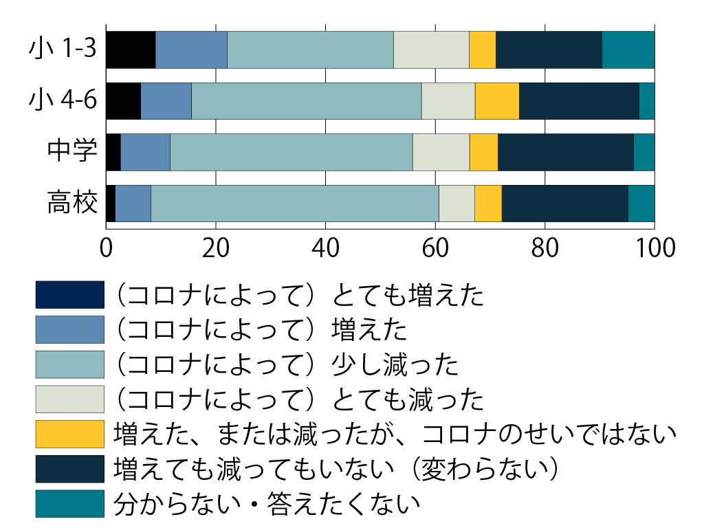 教師や大人への話しかけやすさ・相談しやすさ