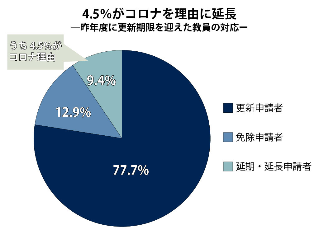 昨年度の教員免許更新 コロナ理由の延期申請4530人に