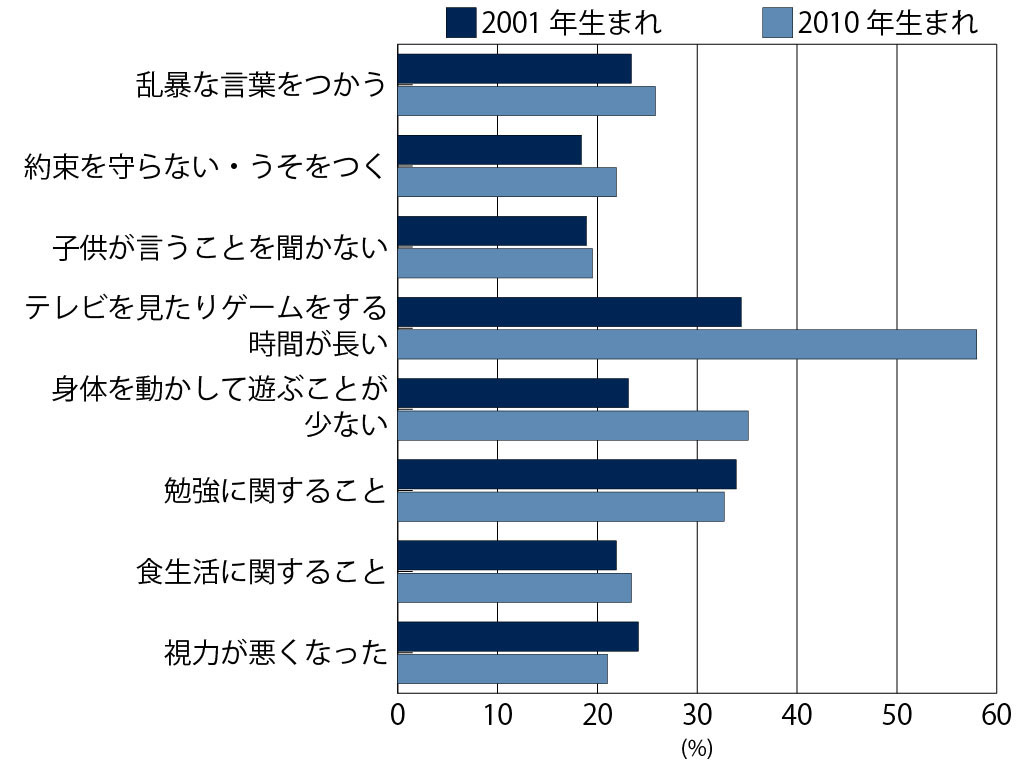 10歳の携帯電話の所持率 10年間で約2割増