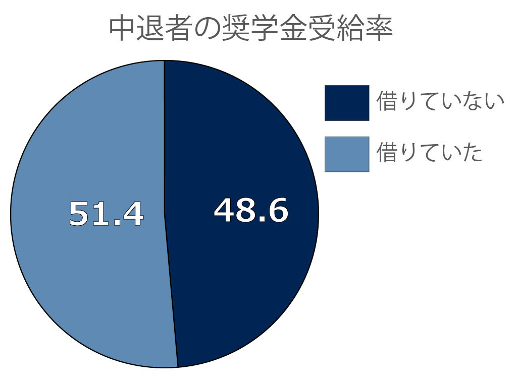 大学中退者の半数が奨学金受給 中退理由は留年がトップ