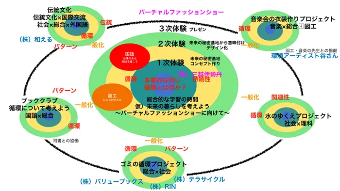 今年度の4年生の総合的な学習の時間の計画＝山下教諭提供