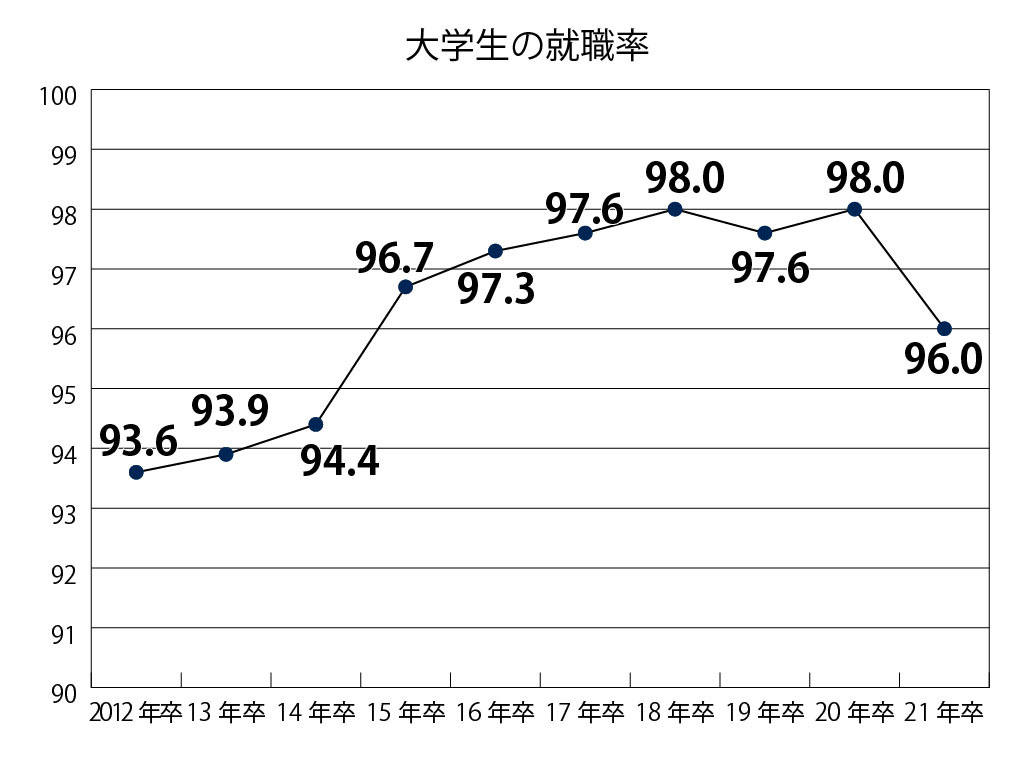 コロナ禍の求人減が影響 大学生、高校生とも就職率低下